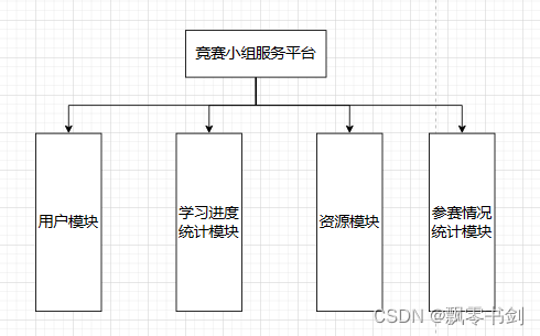 竞赛小组服务平台项目设计