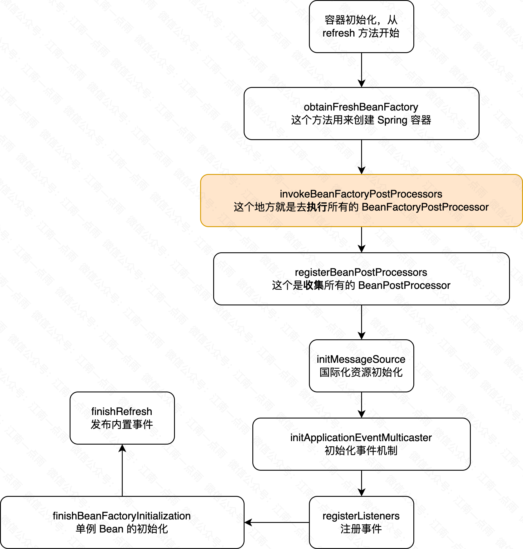 Spring 中如何控制 Bean 的加载顺序？