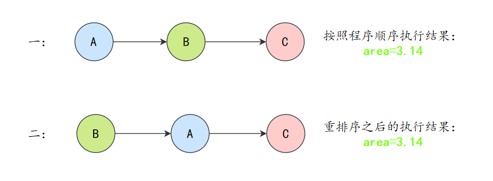 两种执行结果