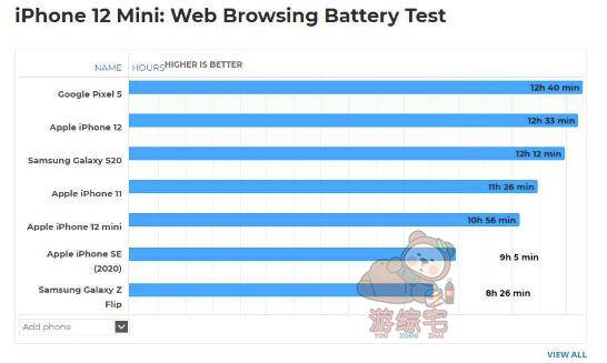 外媒测试iPhone 12 mini续航 不适合玩3D手游