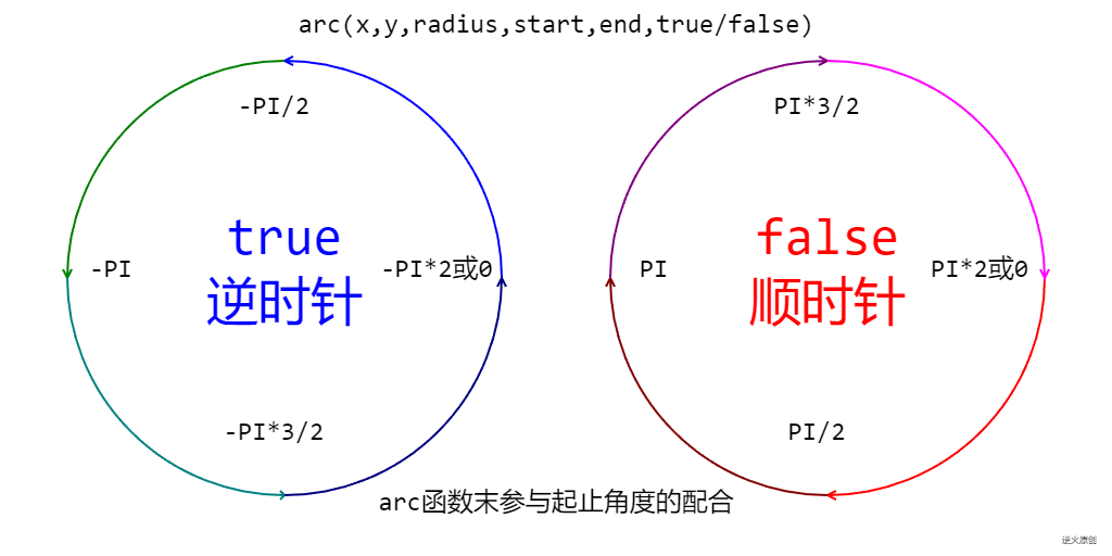 【Canvas技法】图解绘制圆弧<span style='color:red;'>的</span>重要函数 arc(<span style='color:red;'>x</span>,<span style='color:red;'>y</span>,<span style='color:red;'>r</span>,startAngle,endAngle,clockWise)