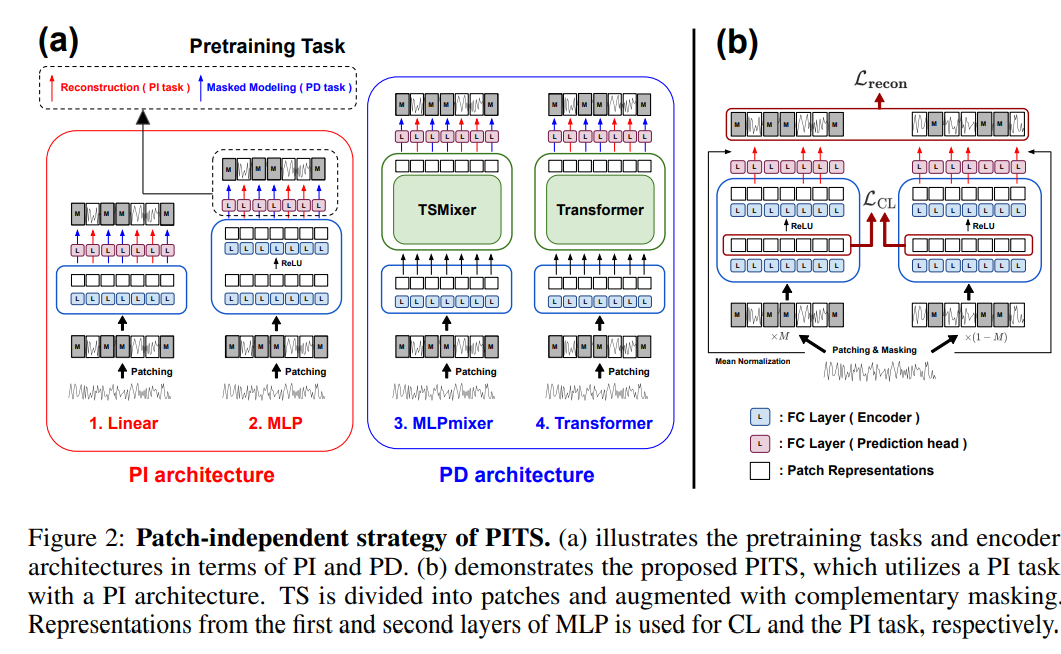 ICLR 2024 时间序列（Time Series）高分论文_iclr2024 openreviewCSDN博客