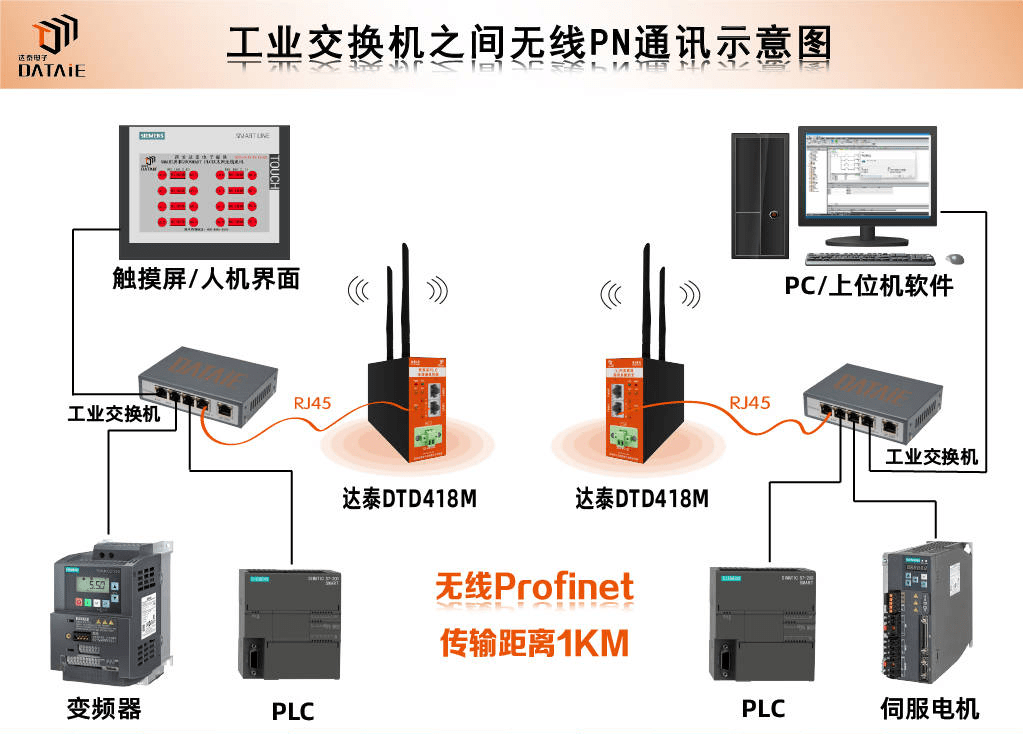 组态王和触摸屏通过交换机无线控制plc