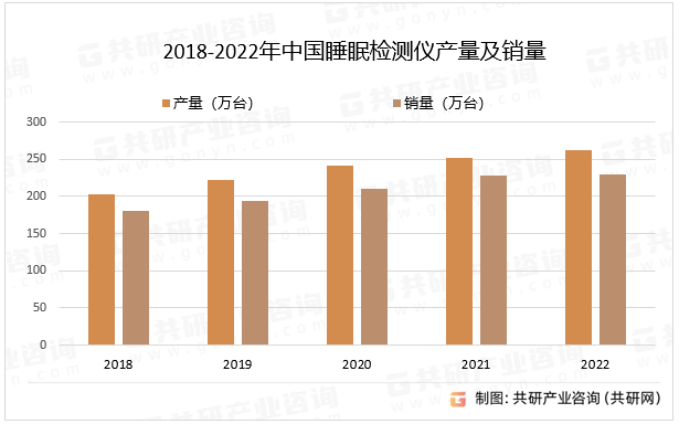 2018-2022年中国睡眠检测仪产量及销量