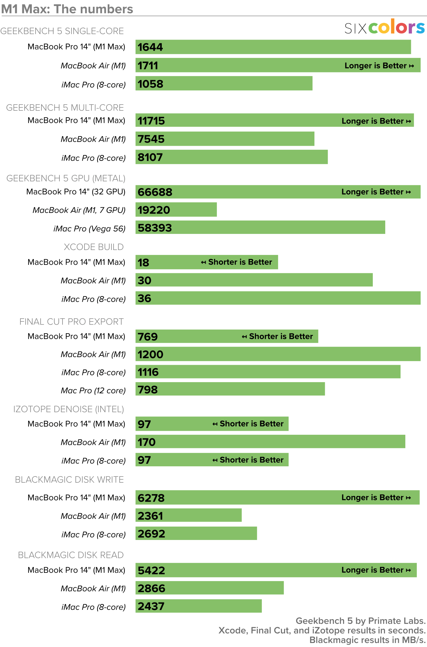 新款 MacBook Pro 评测：更好的性能、免费的刘海和更好的显示器