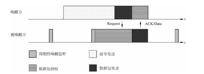   唤醒应答无线唤醒示意图