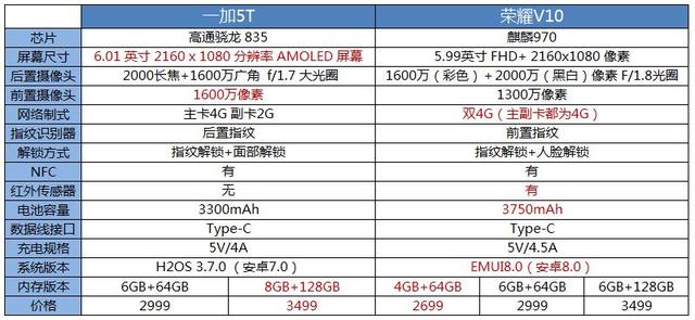 荣耀10的android版本区别,荣耀V10和一加5T哪款更值得买？一加手机5T与华为荣耀V10区别对比详细评测...