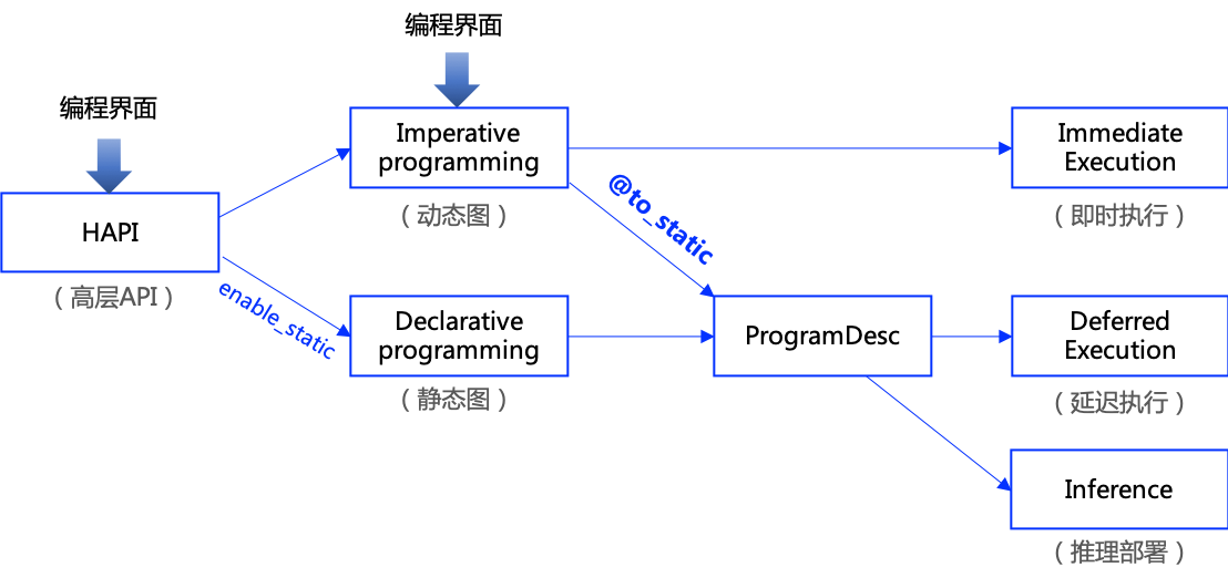 ▲ 图1.3.1  飞桨框架动静统一方案