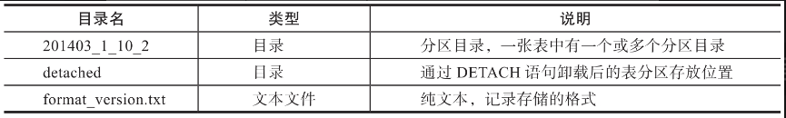 Clickhouse MergeTree 存储引擎架构总结——Clickhouse 架构篇（二）