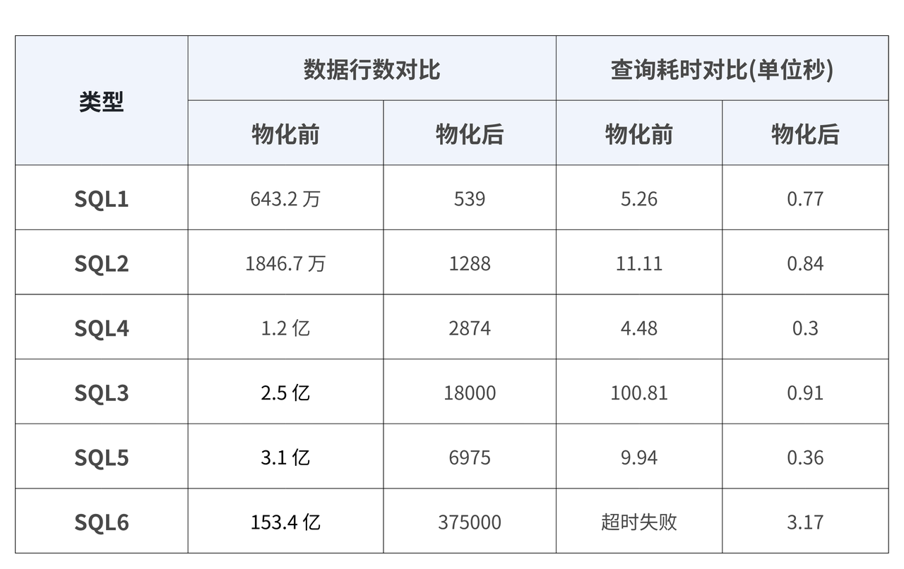 快手：从 Clickhouse 到 Apache Doris，实现湖仓分离向湖仓一体架构升级