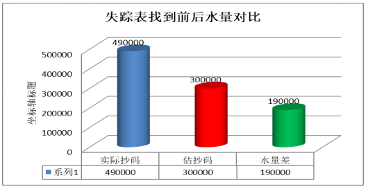 浅谈抄表环境对抄表质量的影响