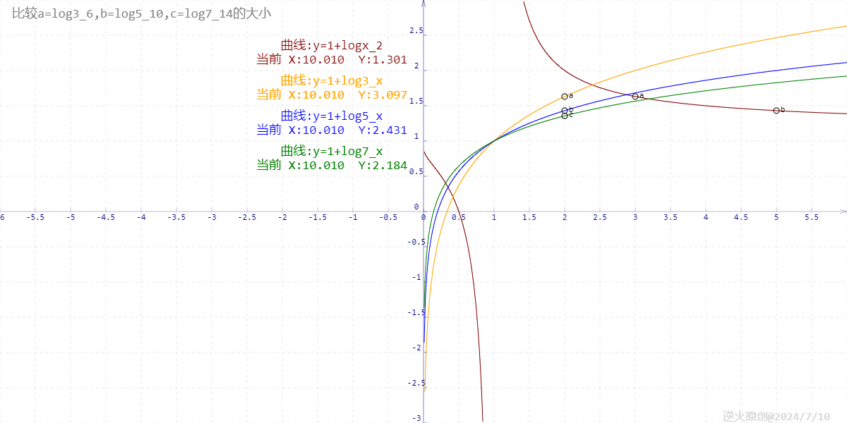 【高中数学/对数函数】比较a=log3_6,b=log5_10,c=log7_14的大小-CSDN博客