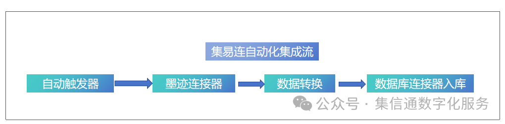 墨迹天气与AI数据湖的集成案例（集易连平台）