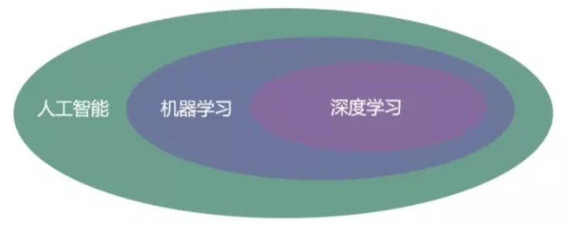 【深度学习】第一门课 神经网络和深度学习 Week 1 深度学习概论