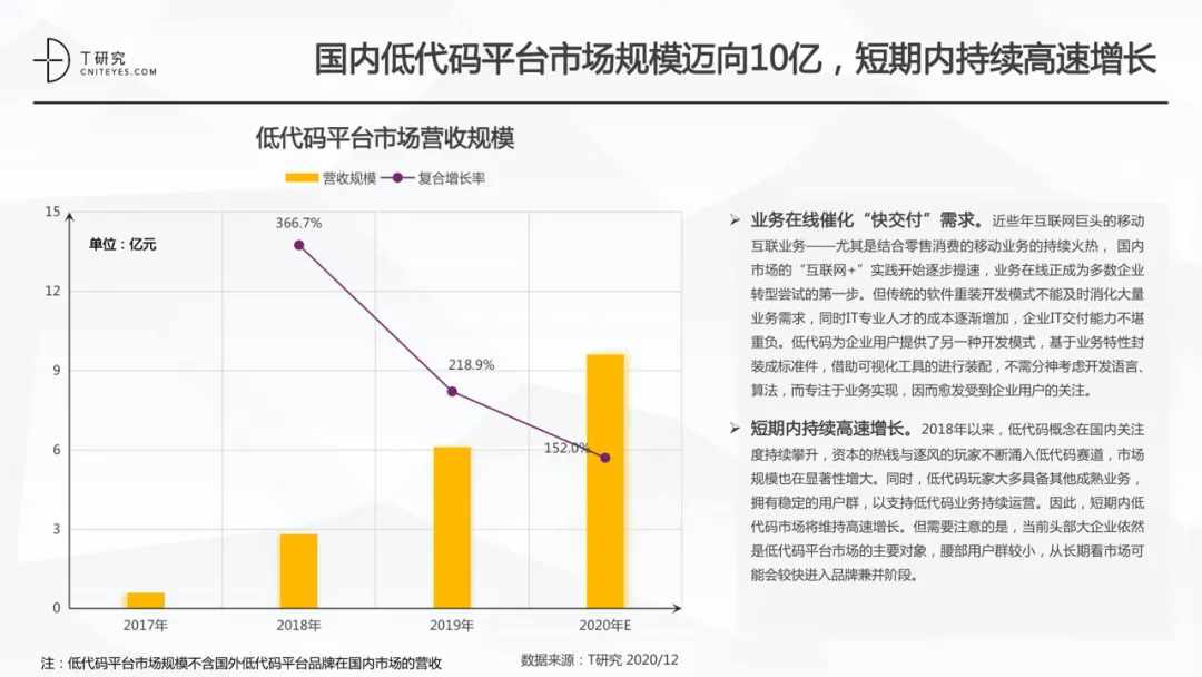 国内低代码市场规模迈向10亿