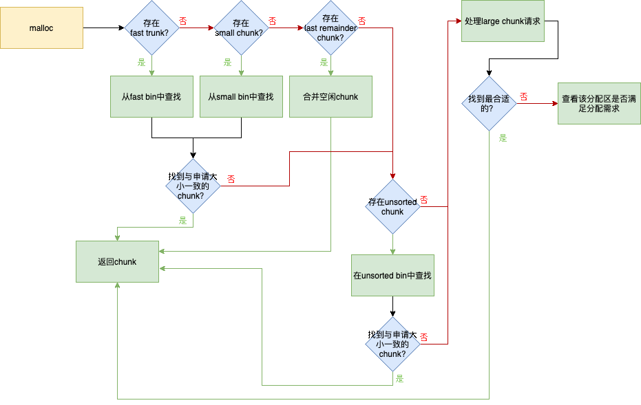 2万字|30张图带你领略glibc内存管理精髓(因为OOM导致上千万损失)