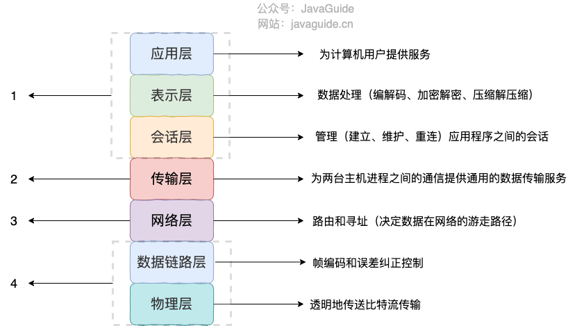 TCP/IP 四层模型