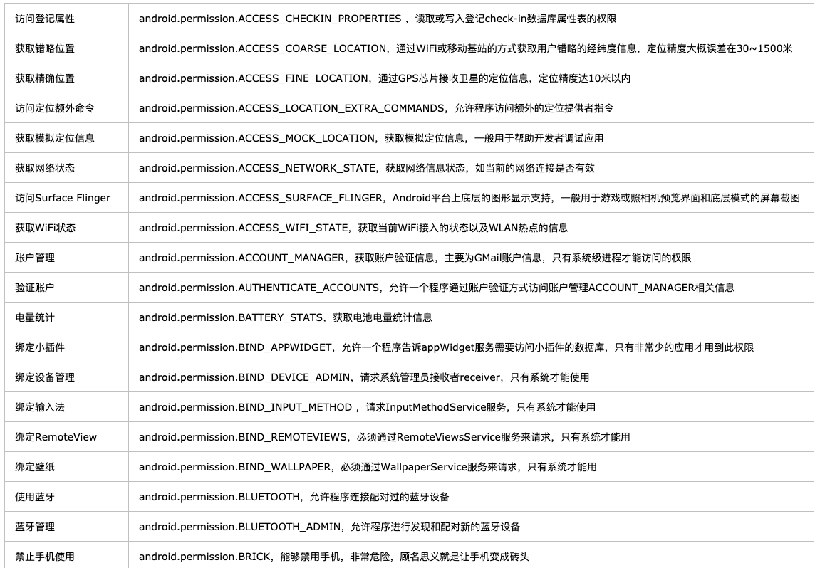 Manifest Permissions