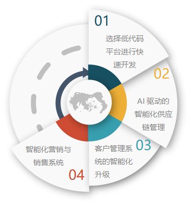 低代码平台与AI融合：企业如何快速实现数字化转型？