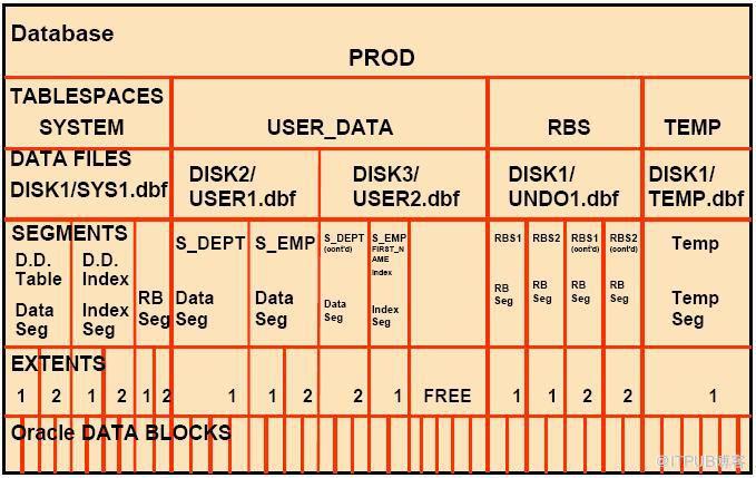 oracle中区间大小,Oracle的逻辑结构(表空间、段、区间、块)——总结
