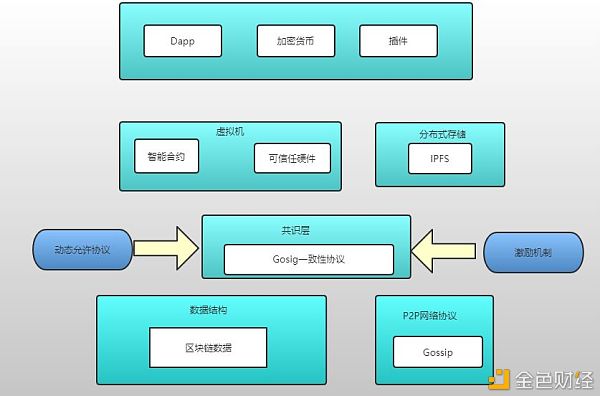 如何提升公链TPS？