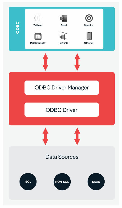 什么是 Odbc 开放式数据库连接 Csdn博客 8573