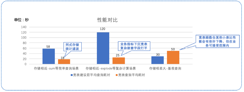 基于宽表的数据建模应用