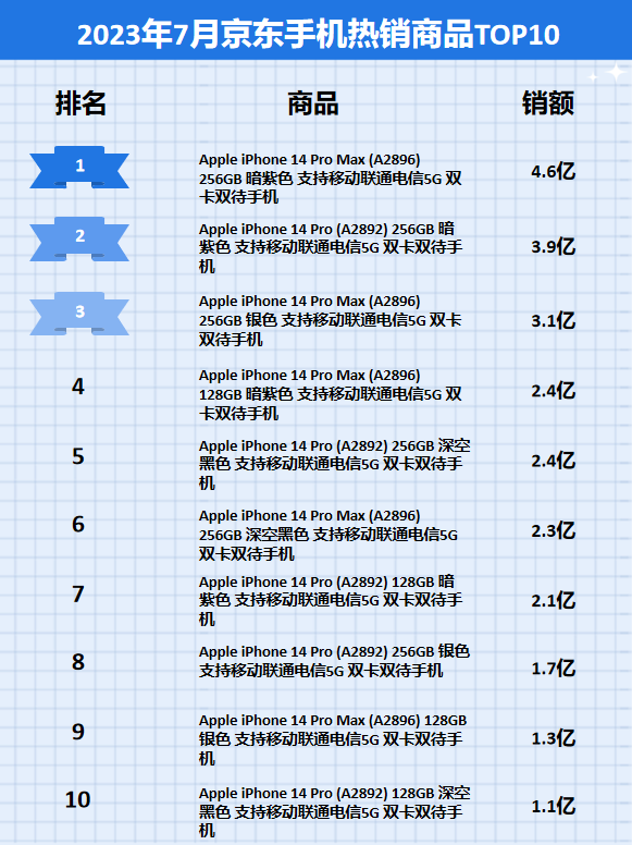 2023年7月京东手机行业品牌销售排行榜（京东数据分析软件）