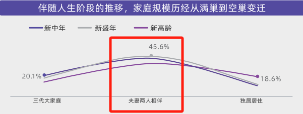 AgeClub, 用户洞察|从被动养老到主动康养，新康养人群的幸福生活新思路