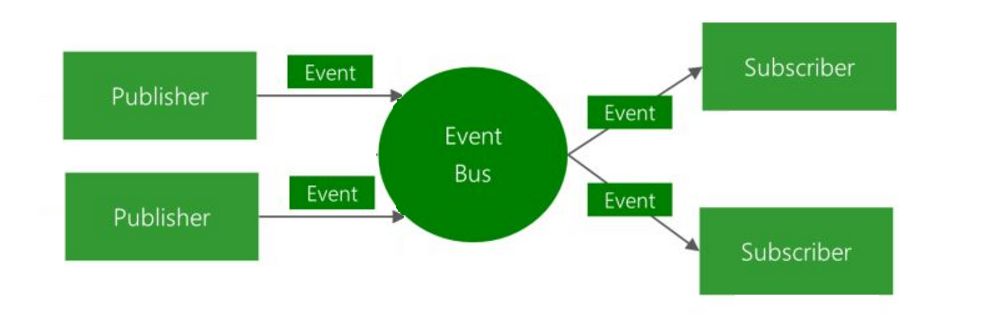 事件总线EventBus
