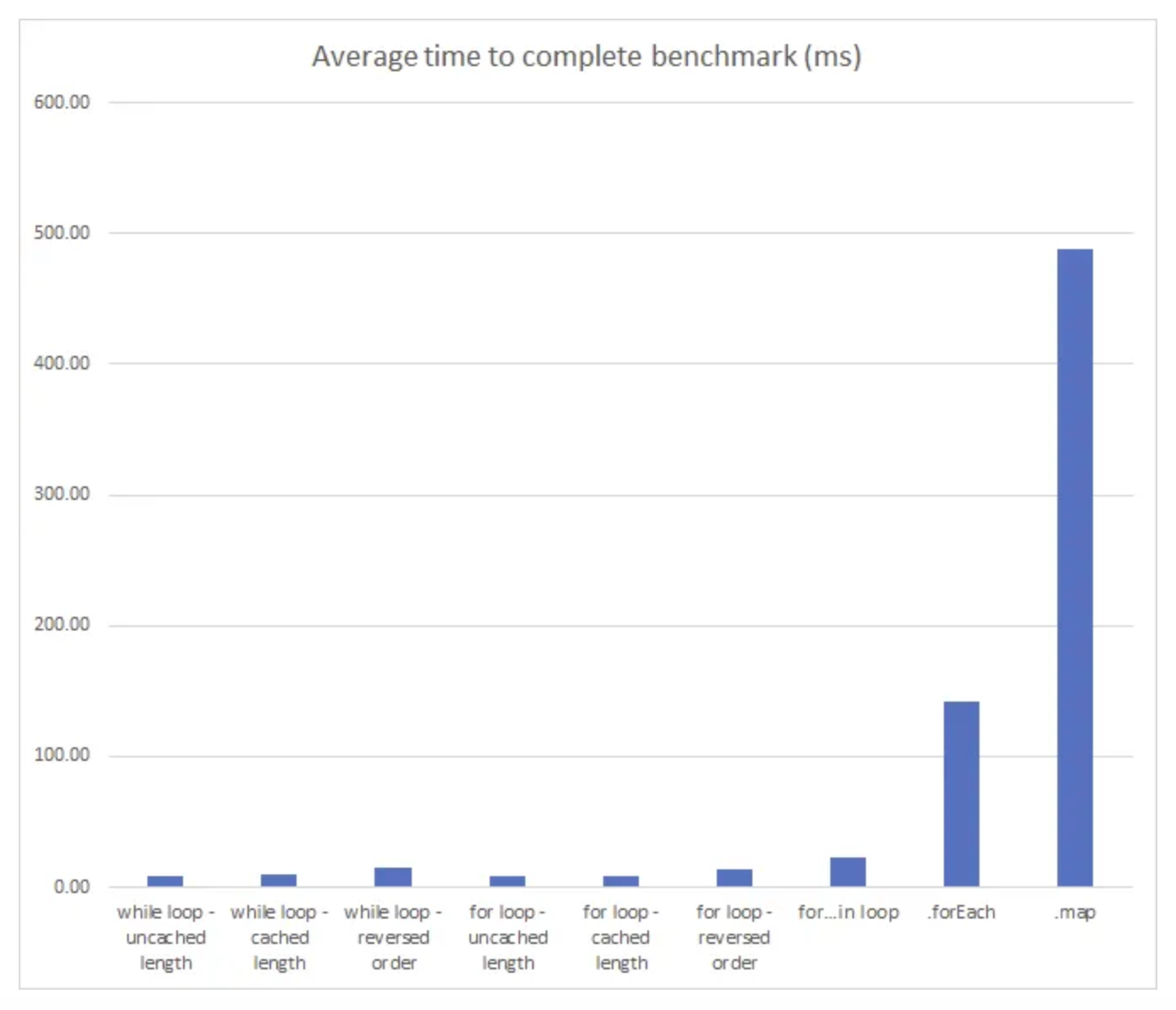 Use for while instead of foreach map