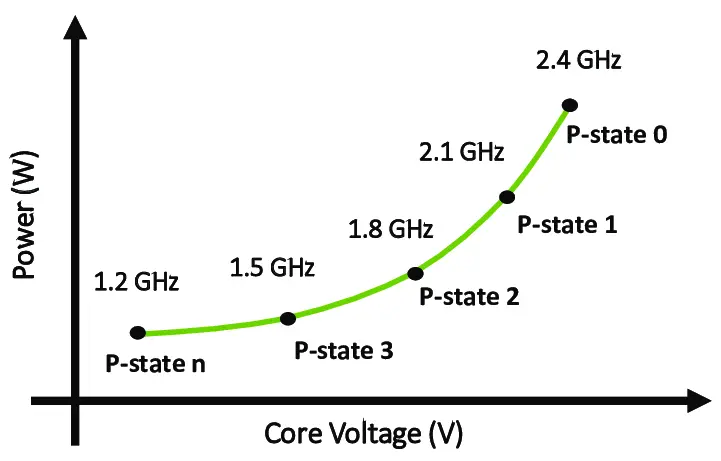 CPU 核心电压是不是永远不会低于 0.7V？