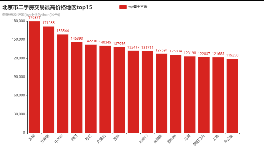 Python采集3000条北京二手房数据，看我都分析出了啥？