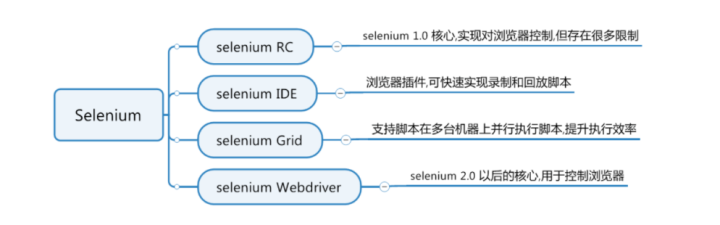 Selenium 是什么？简单明了的介绍