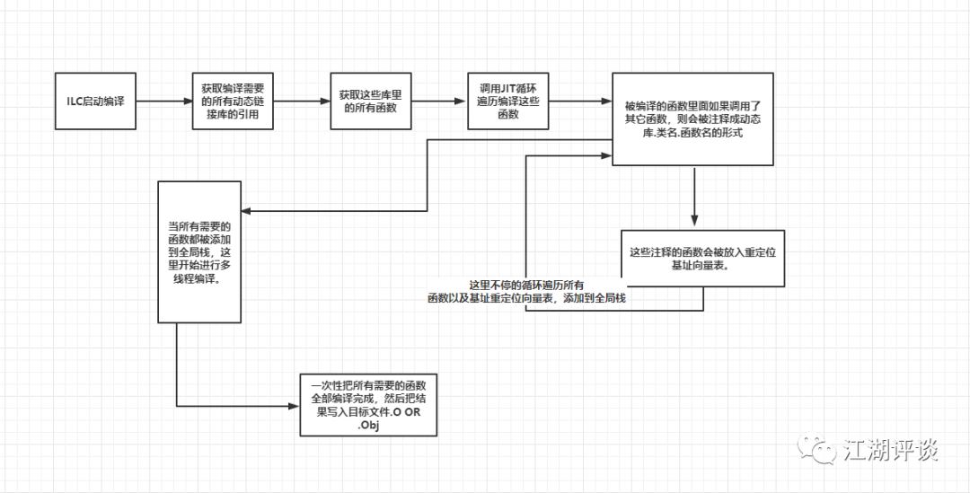 .Net 7 CLR和ILC编译函数过程