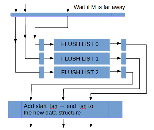 MySQL 8.0：无锁可扩展的 WAL 设计