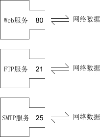 IP、MAC和端口号