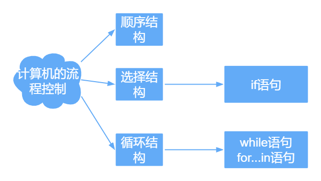 1-4-1 程序的组织结构