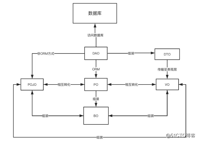 java bo代表什么_Java学习入门-08 -基本概念--PO、VO、DAO、BO、POJO