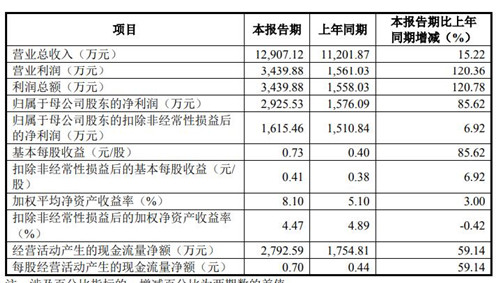 安集科技财务数据