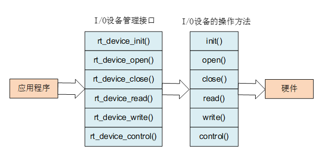 RTT IO设备模型