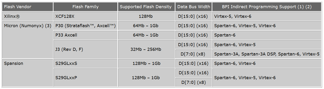 V系列和Spartan系列支持的BPI芯片型号