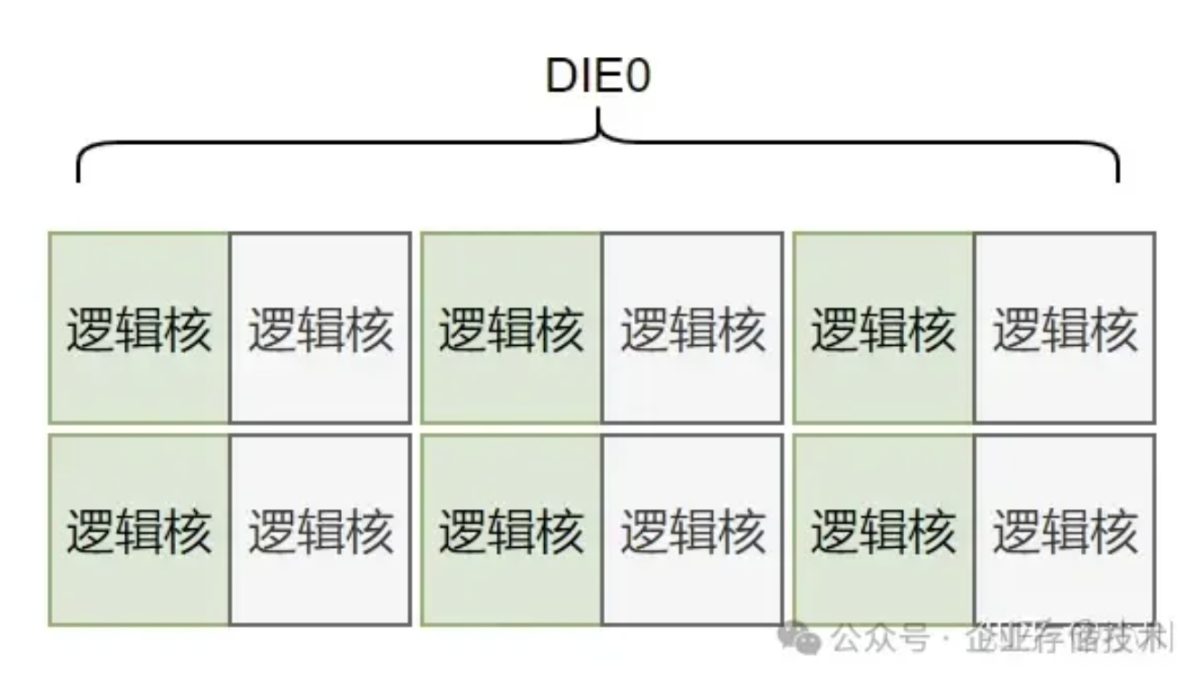 zStorage在海光CPU架构上的性能调优