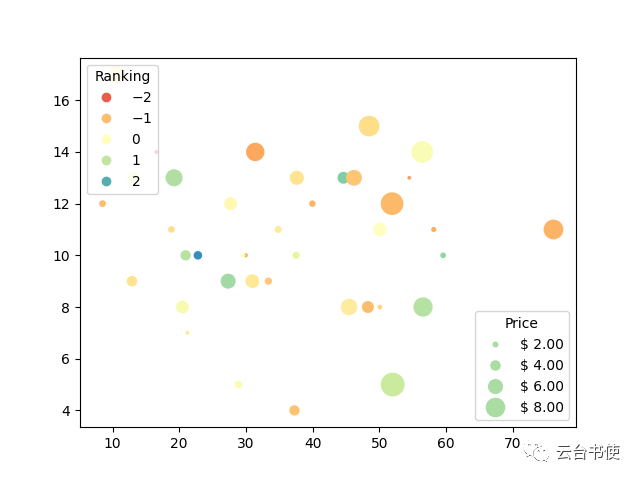 python 散点图点的大小_气象绘图加强版（二）——散点图_hfcorriez的博客-CSDN博客