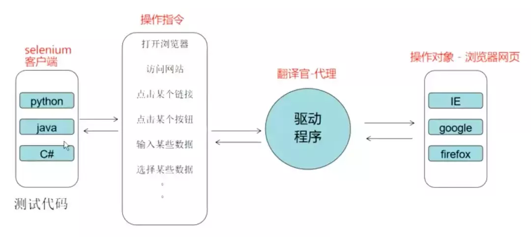 学会这个例子，小白也能搞懂selenium原理