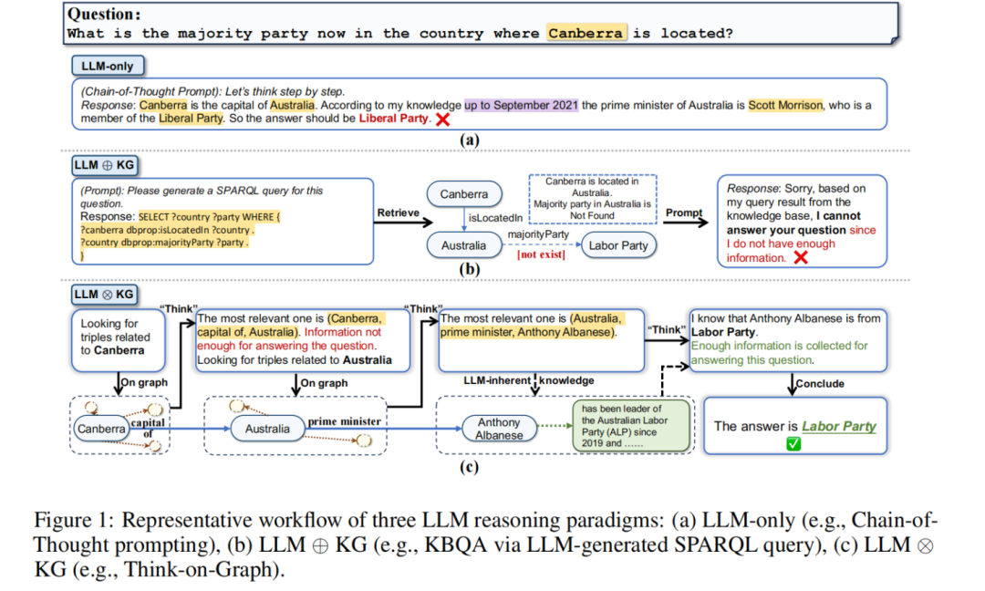 ICLR24|Think-on-Graph:基于知识图谱上的LLMs推理_iclr24 | 通过个性化知识图谱增强医疗预测-CSDN博客