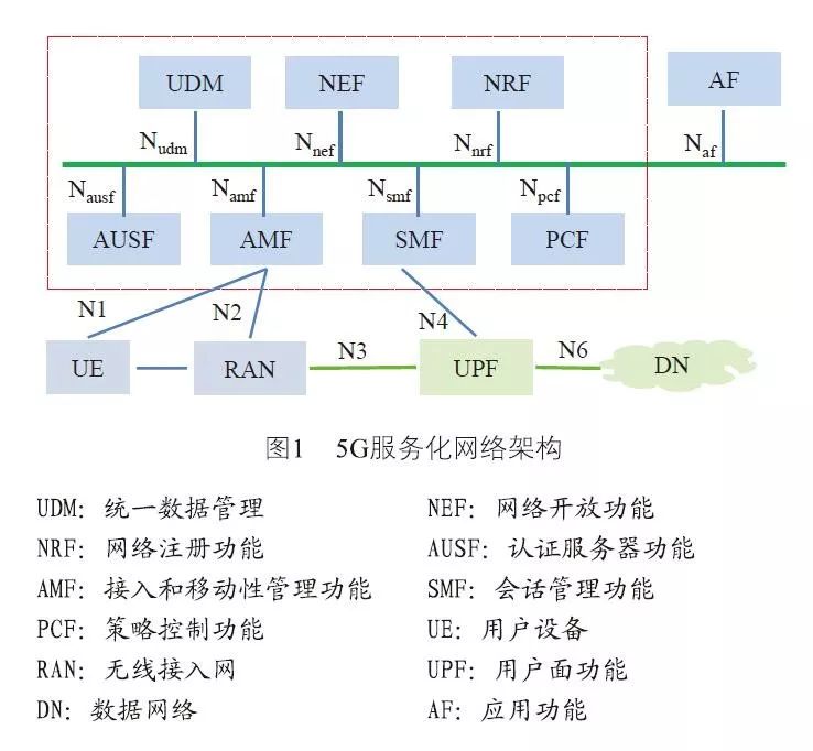 5g切片隔离原理_5G切片编排器