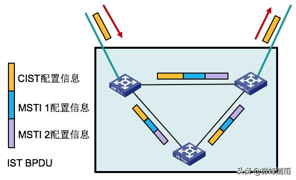 华为mstp多生成树配置_网络工程师（30）：多实例生成树如何计算