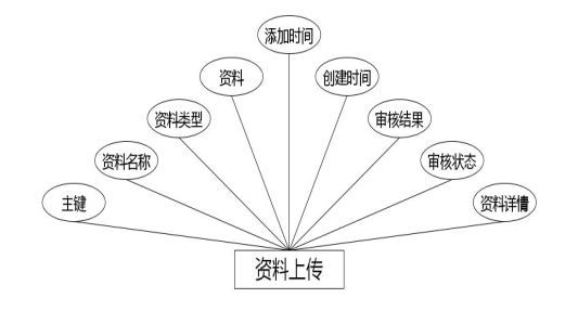 C:\Users\Administrator\Desktop\img\xiangzhengfuguanli\资料上传.jpg