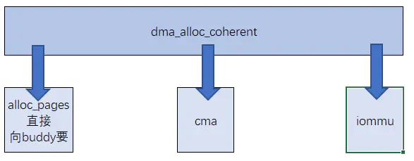 PCIe Dma coherent